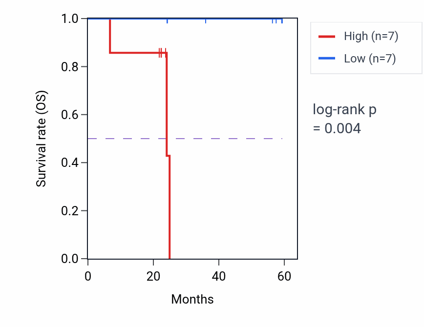 Kaplan&ndash;Meier survival curve for RNF216 mass-spec protein-high vs -low samples in UCEC.
