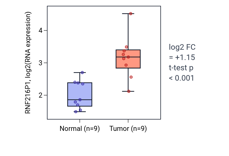 Tumor-vs-normal expression box plot for RNF216P1 in HNSC.