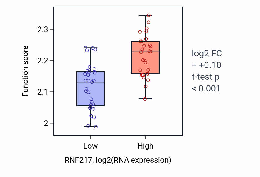 Box plot of Negative regulation of syncytium formation by plasma membrane fusion in RNF217-low vs RNF217-high samples in BREAST.