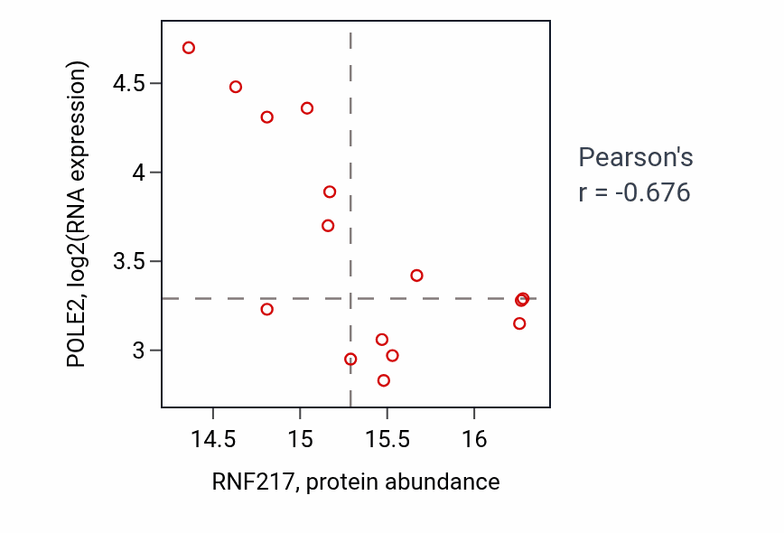 Per-sample scatter of RNF217 vs POLE2 in LSCC (Pearson r = -0.68).