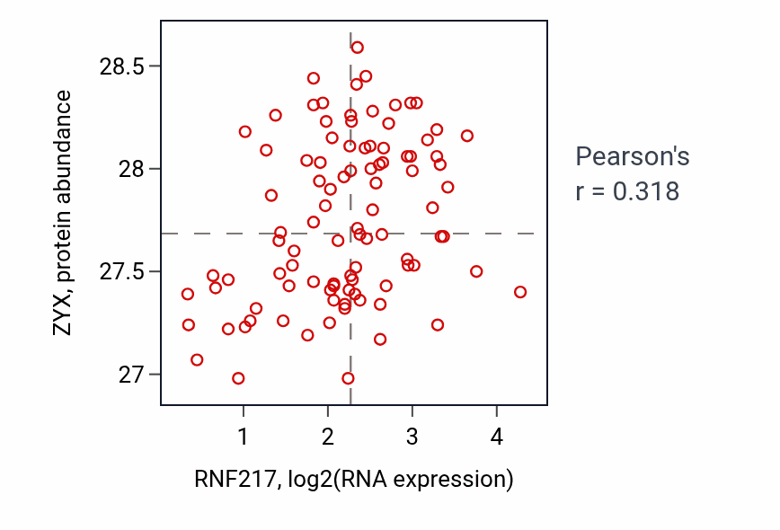 Per-sample scatter of RNF217 vs ZYX in COAD (Pearson r = 0.32).
