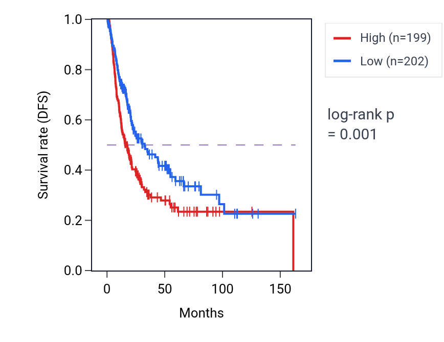 Kaplan&ndash;Meier survival curve for RNF217 RNA-high vs -low samples in BLCA.