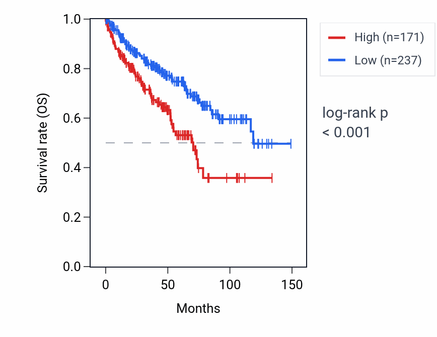 Kaplan&ndash;Meier survival curve for RNF222 RNA expression in KIRC: high vs low expression groups.