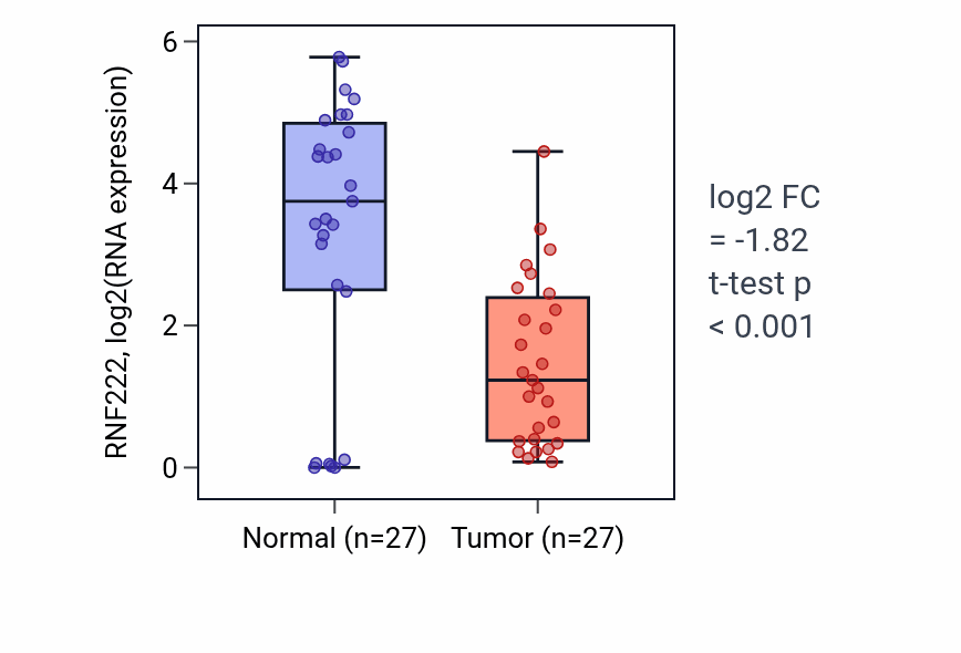 Tumor-vs-normal expression box plot for RNF222 in HNSC.