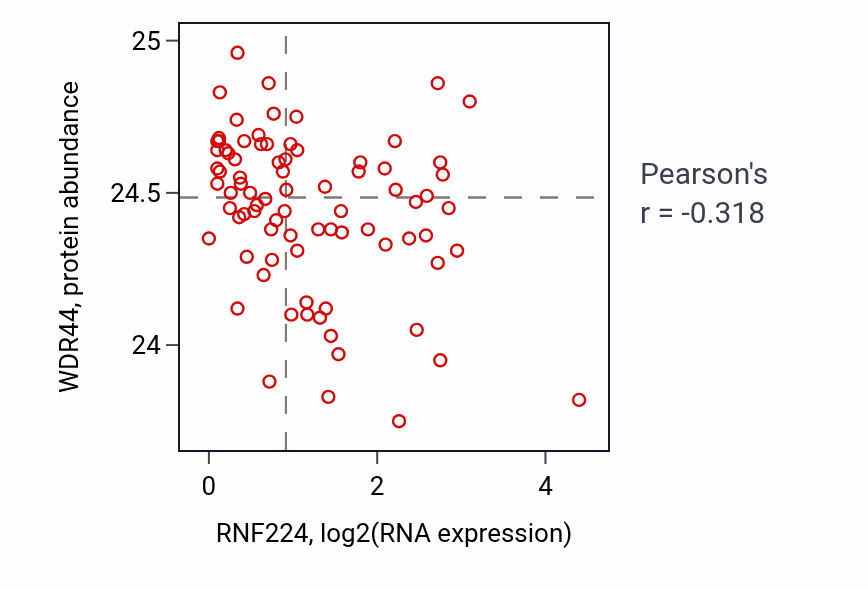 Per-sample scatter of RNF224 vs WDR44 in OV (Pearson r = -0.32).