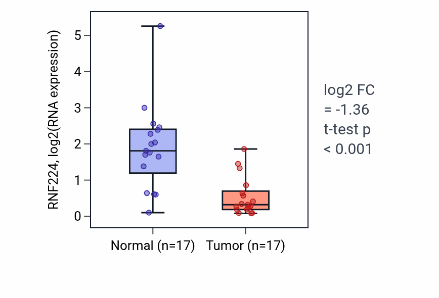 Tumor-vs-normal expression box plot for RNF224 RNA in HNSC.