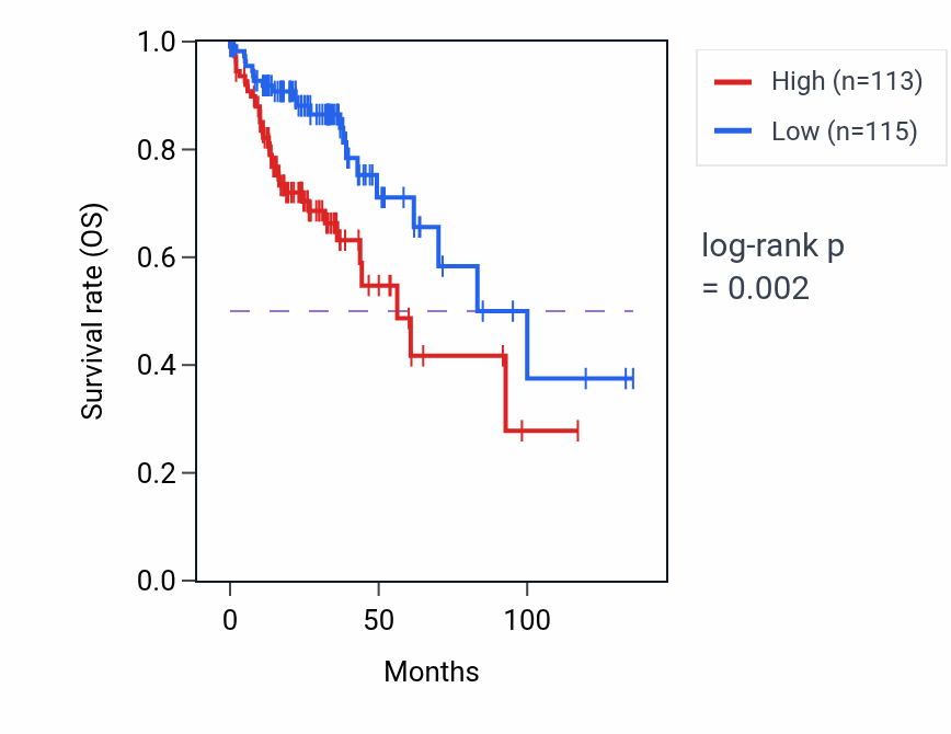 Kaplan&ndash;Meier survival curve for RNF224 RNA-high vs -low samples in COAD.