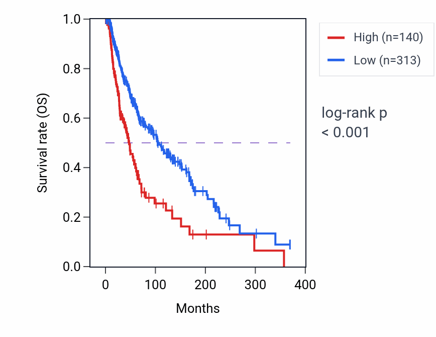 Kaplan&ndash;Meier survival curve for RNF225 RNA expression in SKCM: high vs low expression groups.