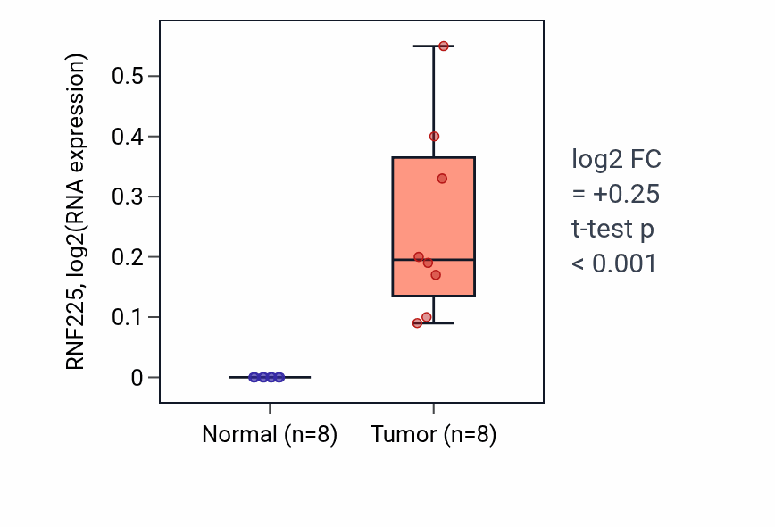 Tumor-vs-normal expression box plot for RNF225 in COAD.