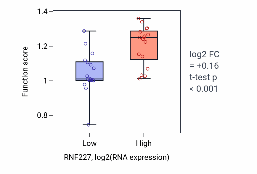 Box plot of Eosinophil activation in RNF227-low vs RNF227-high samples in KIDNEY.