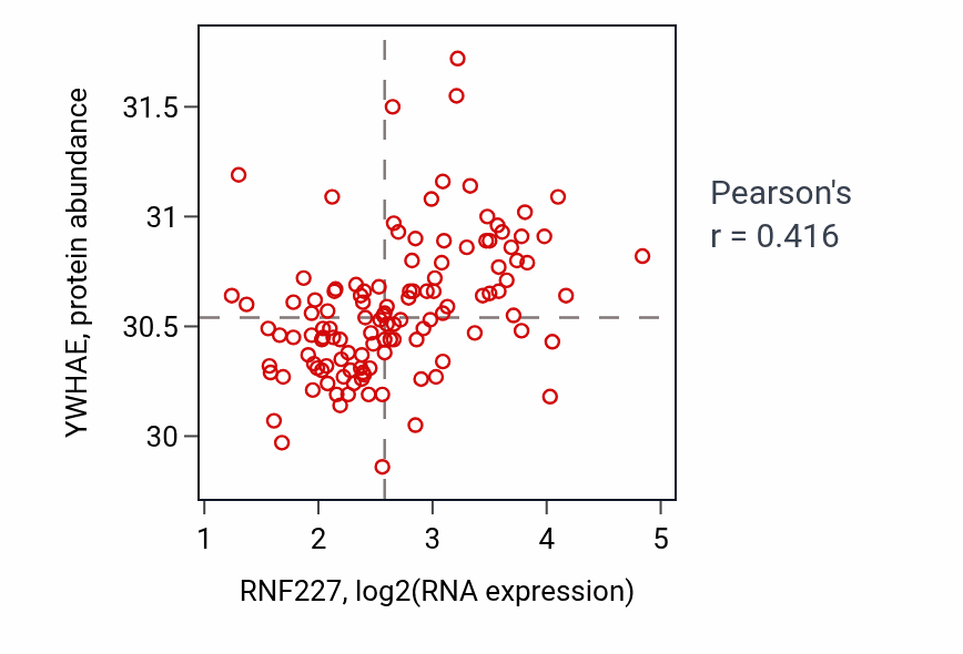 Per-sample scatter of RNF227 vs YWHAE in BRCA (Pearson r = 0.42).
