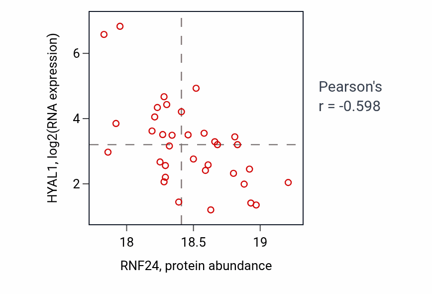 Per-sample scatter of RNF24 vs HYAL1 in LUAD (Pearson r = -0.60).