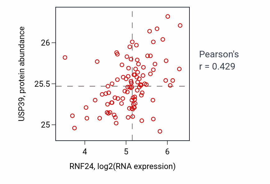 Per-sample scatter of RNF24 vs USP39 in GBM (Pearson r = 0.43).