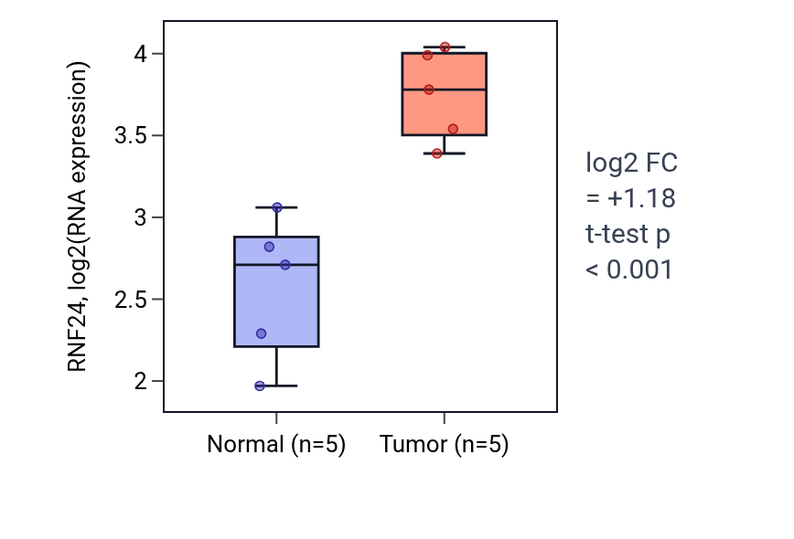 Tumor-vs-normal expression box plot for RNF24 in COAD.