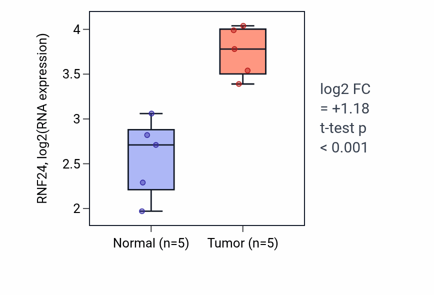 Tumor-vs-normal expression box plot for RNF24 RNA in COAD.