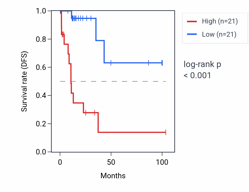 Kaplan&ndash;Meier survival curve for RNF24 RNA-high vs -low samples in KIRP.