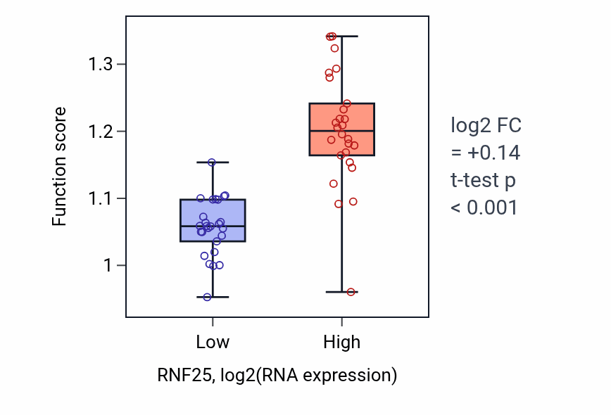 Box plot of Protein-RNA covalent cross-linking repair in RNF25-low vs RNF25-high samples in LUNG_SCLC.