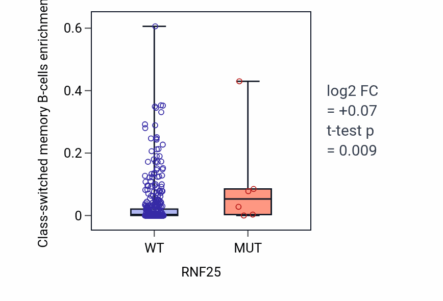 Box plot of Class-switched memory B-cells in RNF25-low vs RNF25-high samples in COAD.