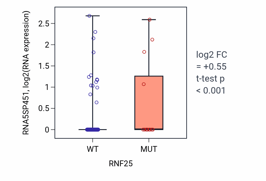 Box plot of RNA5SP451 in RNF25-low vs RNF25-high samples in UCEC.