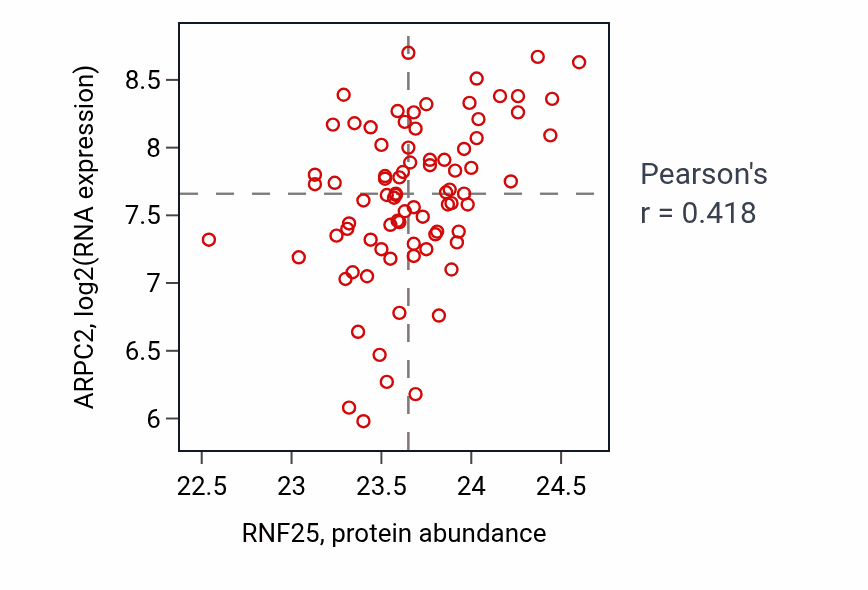 Per-sample scatter of RNF25 vs ARPC2 in OV (Pearson r = 0.42).