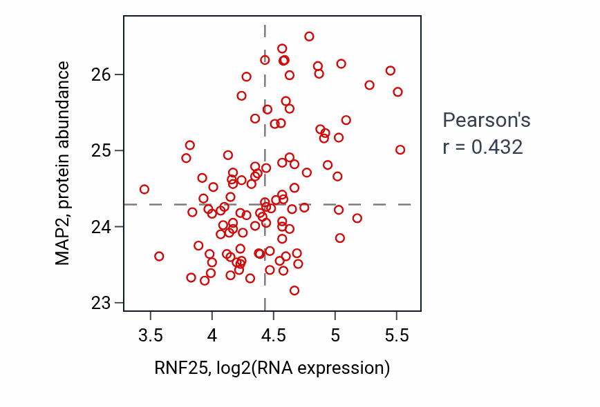 Per-sample scatter of RNF25 vs MAP2 in LSCC (Pearson r = 0.43).
