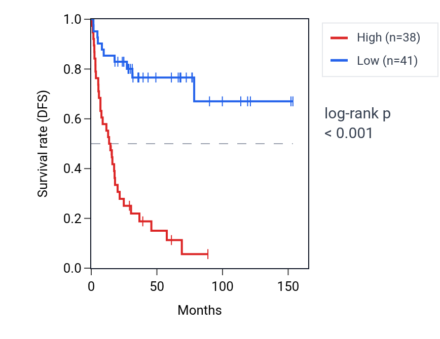 Kaplan&ndash;Meier survival curve for RNF25 RNA expression in ACC: high vs low expression groups.
