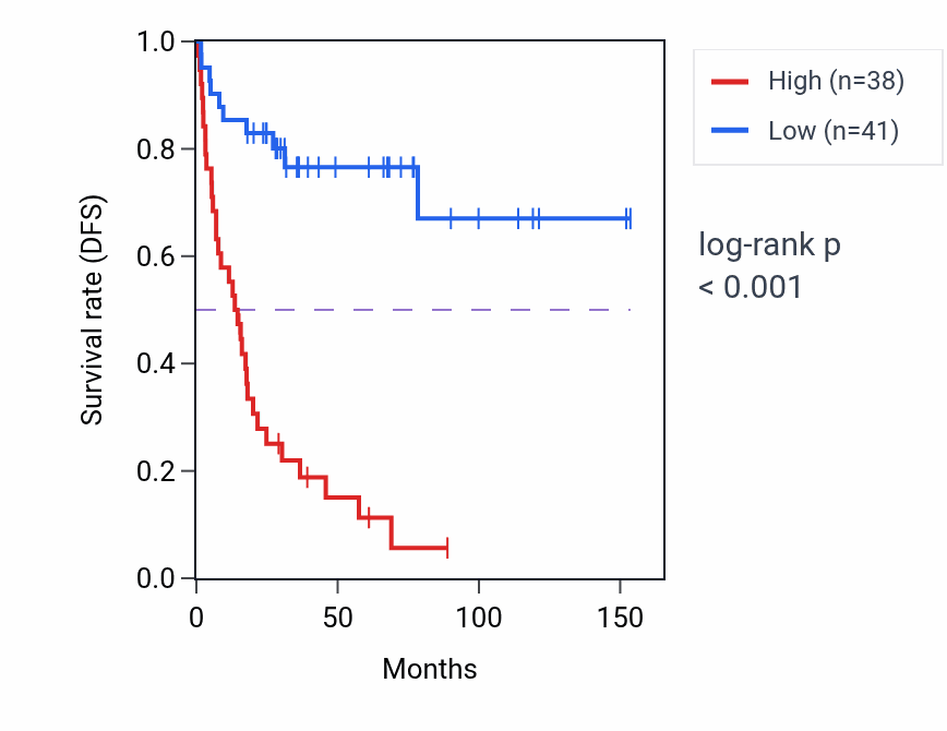 Kaplan&ndash;Meier survival curve for RNF25 RNA-high vs -low samples in ACC.
