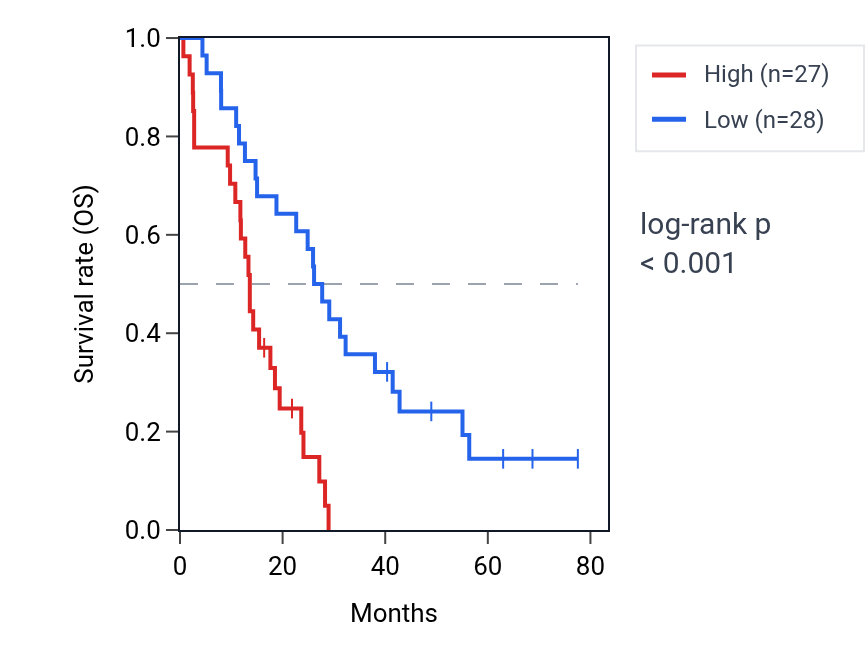 Kaplan&ndash;Meier survival curve for RNF26 RNA expression in MESO: high vs low expression groups.