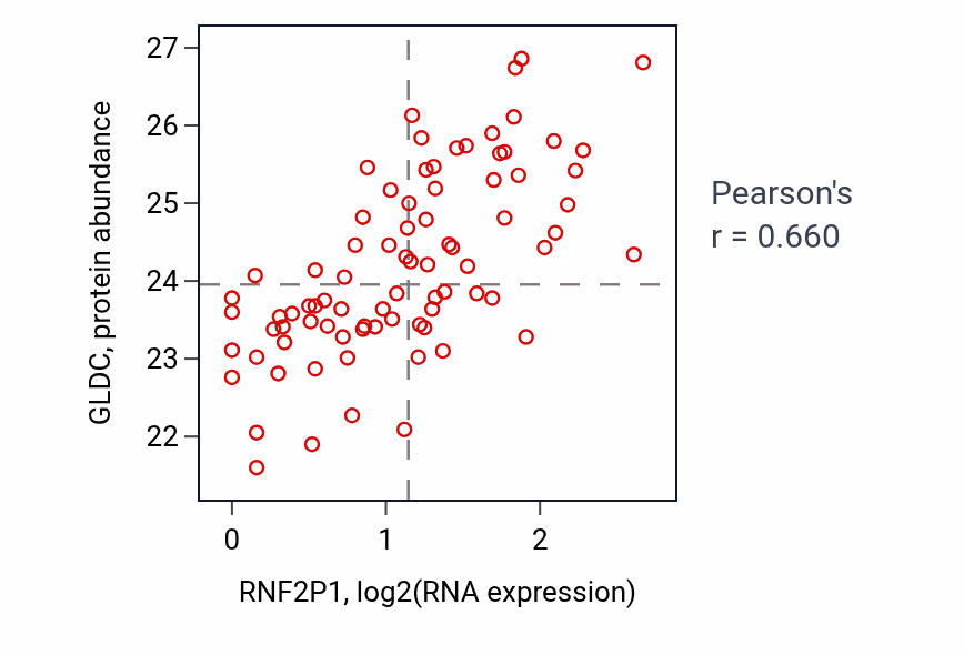 Per-sample scatter of RNF2P1 vs GLDC in OV (Pearson r = 0.66).