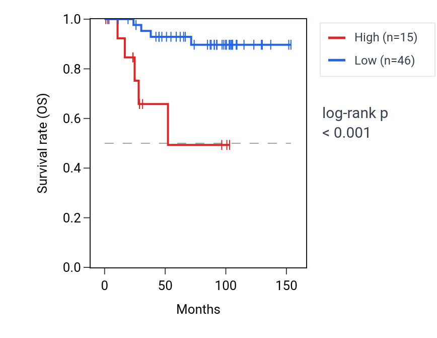 Kaplan&ndash;Meier survival curve for RNF2P1 RNA expression in KICH: high vs low expression groups.