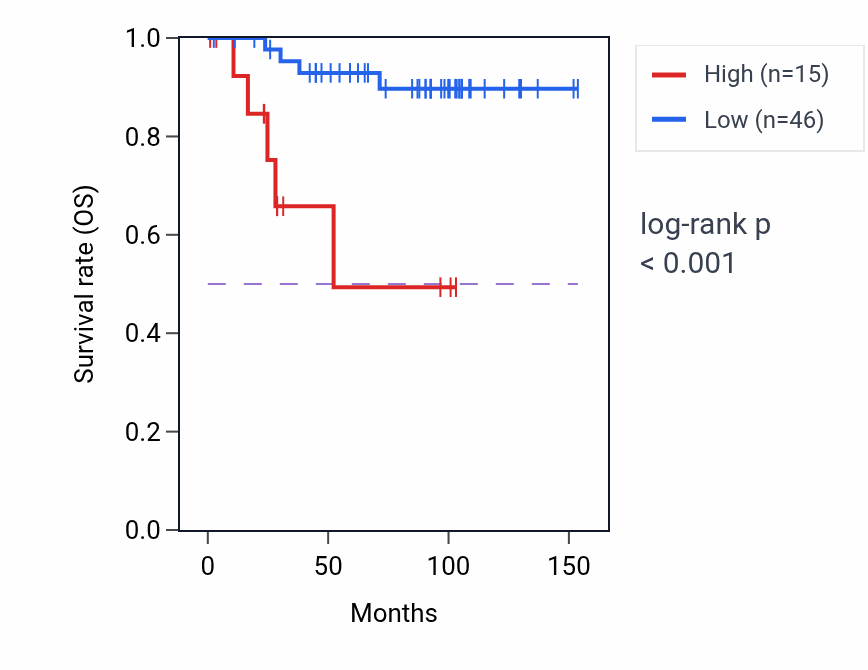 Kaplan&ndash;Meier survival curve for RNF2P1 RNA-high vs -low samples in KICH.