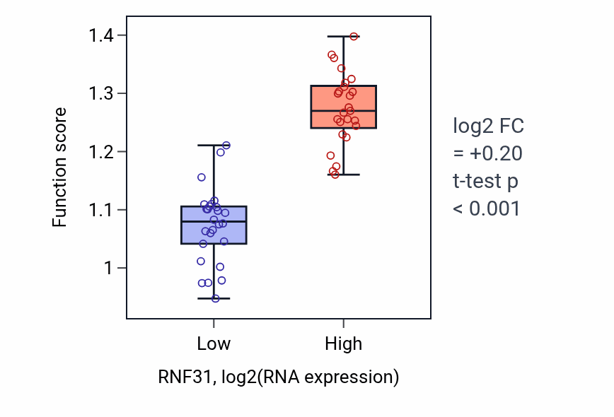 Box plot of Protein linear polyubiquitination in RNF31-low vs RNF31-high samples in PANCREAS.