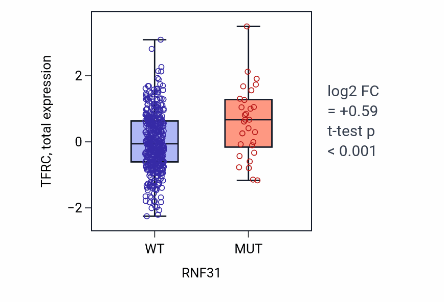 Box plot of TFRC in RNF31-low vs RNF31-high samples in UCEC.
