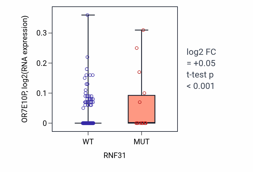 Box plot of OR7E10P in RNF31-low vs RNF31-high samples in SKCM.