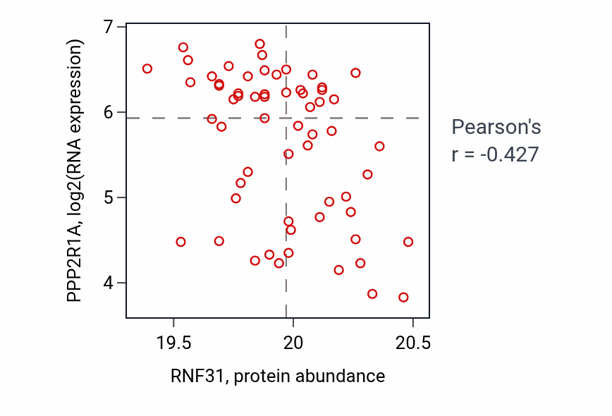 Per-sample scatter of RNF31 vs PPP2R1A in UCEC (Pearson r = -0.43).