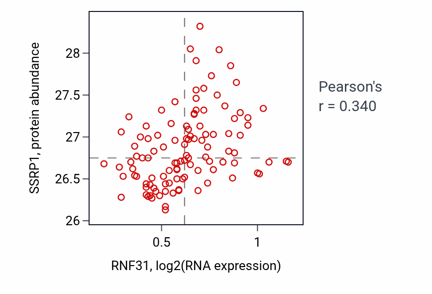 Per-sample scatter of RNF31 vs SSRP1 in LSCC (Pearson r = 0.34).