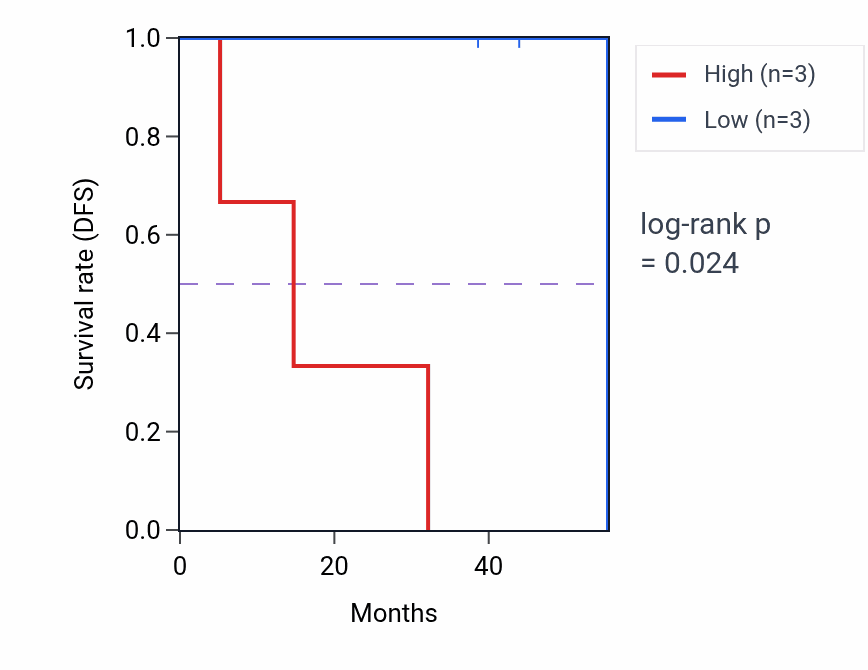 Kaplan&ndash;Meier survival curve for RNF31 mass-spec protein-high vs -low samples in HNSC.
