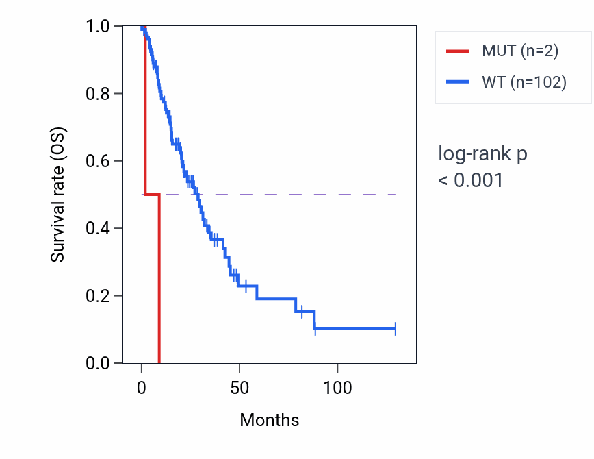 Kaplan&ndash;Meier survival curve for RNF31 mutant vs wild-type samples in LUAD.