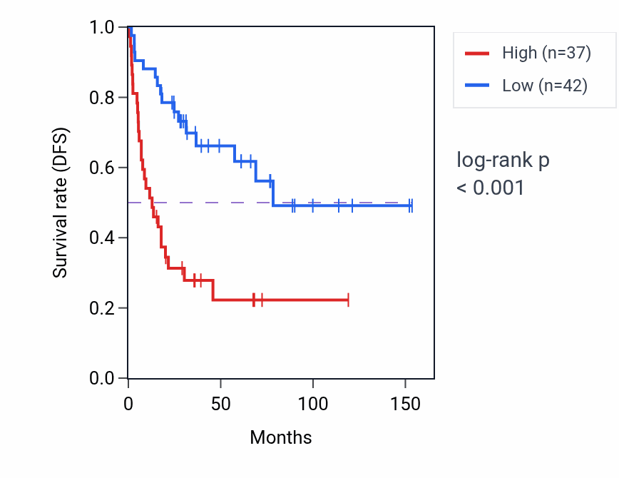 Kaplan&ndash;Meier survival curve for RNF31 RNA-high vs -low samples in ACC.