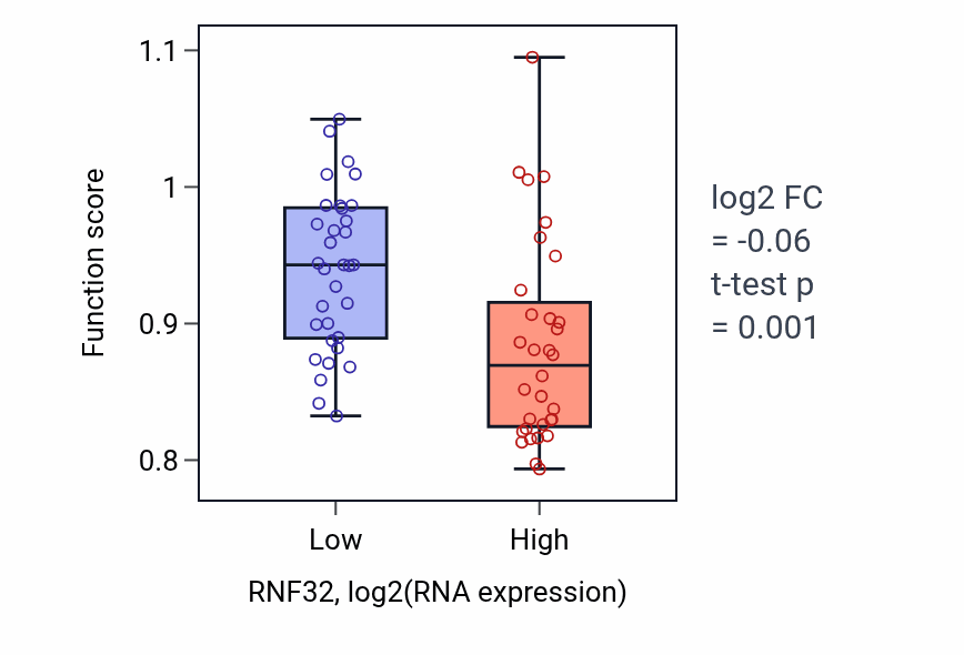 Box plot of Cilium movement involved in cell motility in RNF32-low vs RNF32-high samples in SOFT_TISSUE.