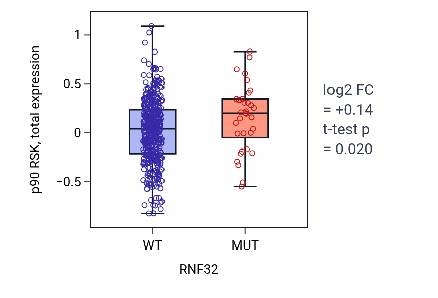 Box plot of p90 RSK in RNF32-low vs RNF32-high samples in UCEC.