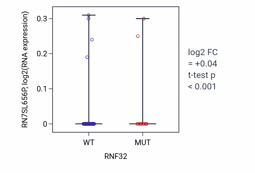 Box plot of RN7SL656P in RNF32-low vs RNF32-high samples in SKCM.