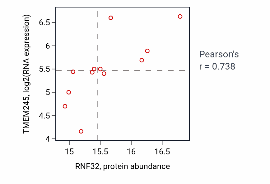 Per-sample scatter of RNF32 vs TMEM245 in LUAD (Pearson r = 0.74).