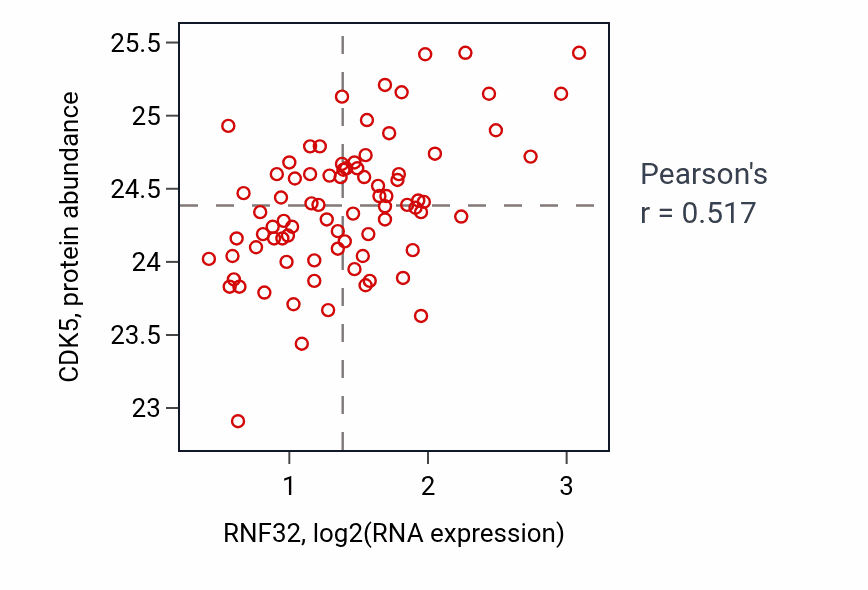 Per-sample scatter of RNF32 vs CDK5 in OV (Pearson r = 0.52).