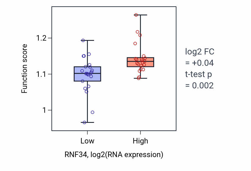 Box plot of Negative regulation of cell cycle process in RNF34-low vs RNF34-high samples in UPPER_AERODIGESTIVE_TRACT.