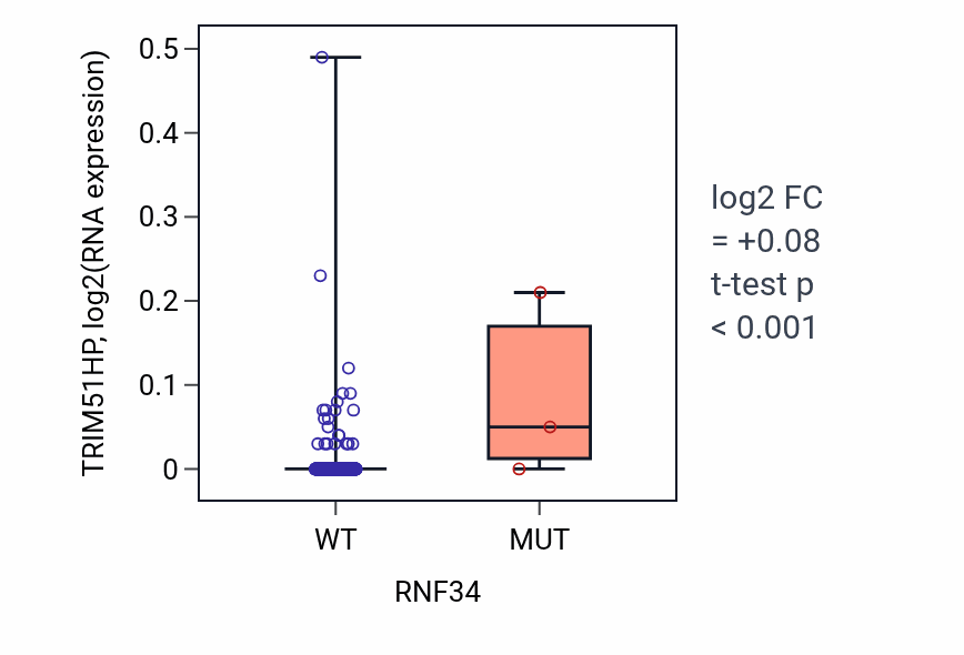 Box plot of TRIM51HP in RNF34-low vs RNF34-high samples in LUAD.