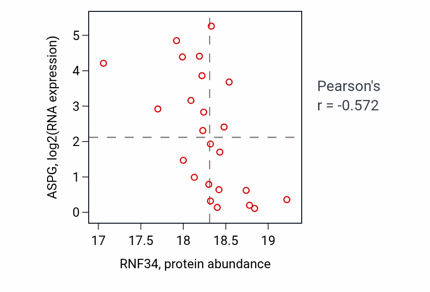 Per-sample scatter of RNF34 vs ASPG in CCRCC (Pearson r = -0.57).