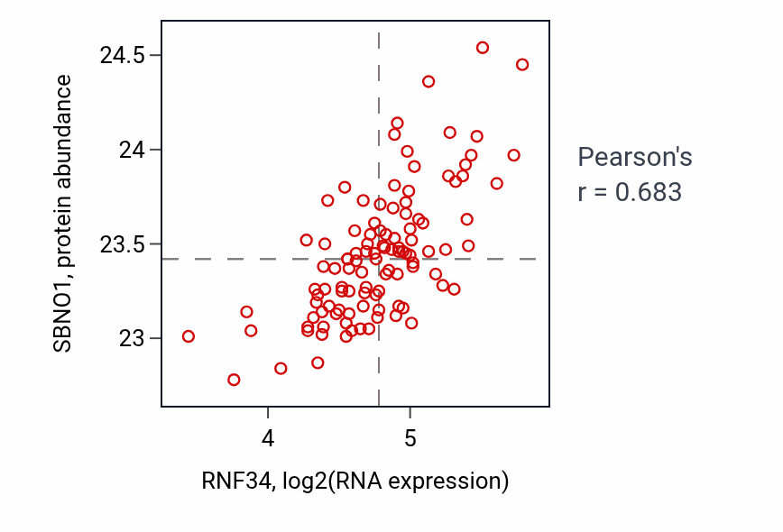 Per-sample scatter of RNF34 vs SBNO1 in LSCC (Pearson r = 0.68).