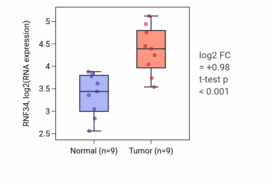 Tumor-vs-normal expression box plot for RNF34 RNA in HNSC.