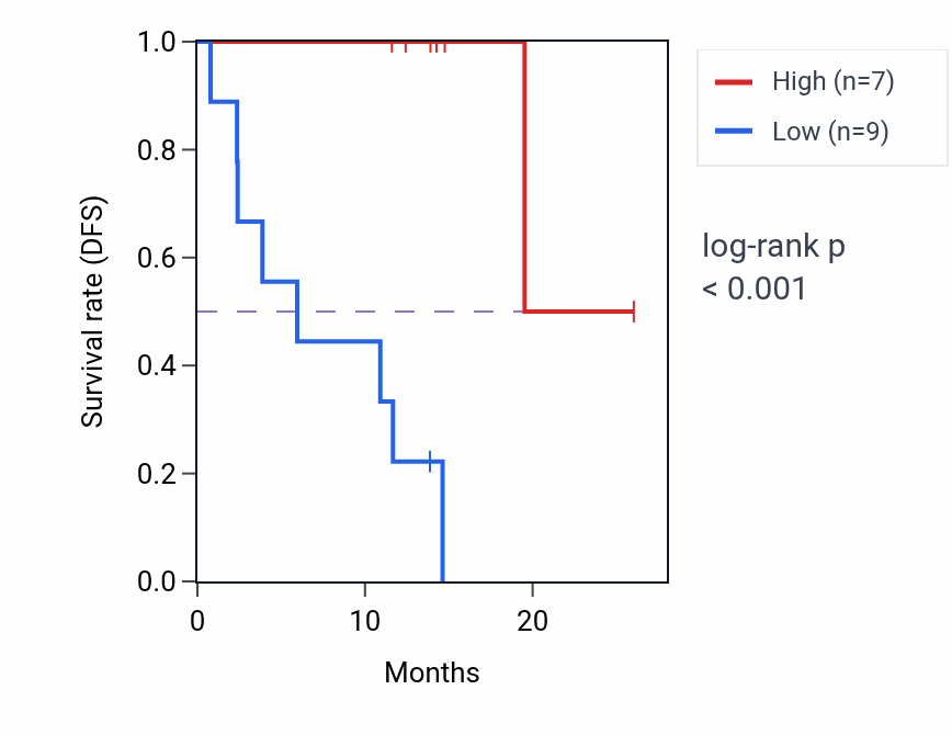 Kaplan&ndash;Meier survival curve for RNF34 mass-spec protein-high vs -low samples in LUAD.